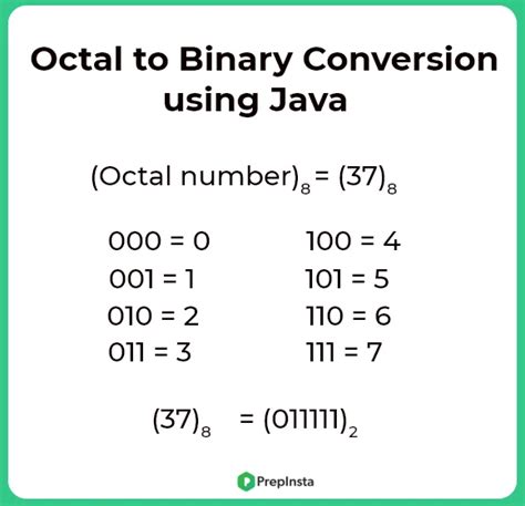 Octal To Binary Conversion Using Java Programming Prepinsta