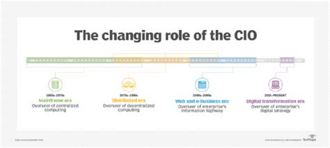 The Evolving Cio Role From It Operator To Business Strategist