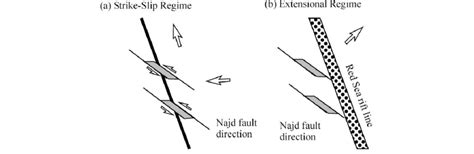 Summary Of The Regional Stress Field Rotation In The Red Sea Rift