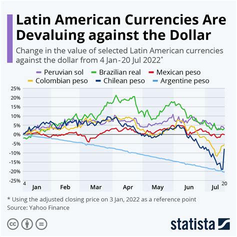 Chart Latin American Currencies Are Devaluing Against The Dollar