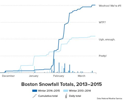Snow Bostonography