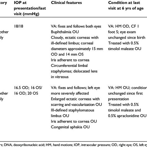 Clinical Features And Course Of Patients With Congenital Anterior