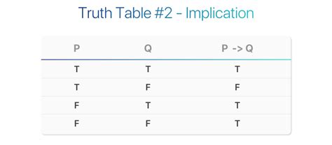 Logic Theory — Truth Tables