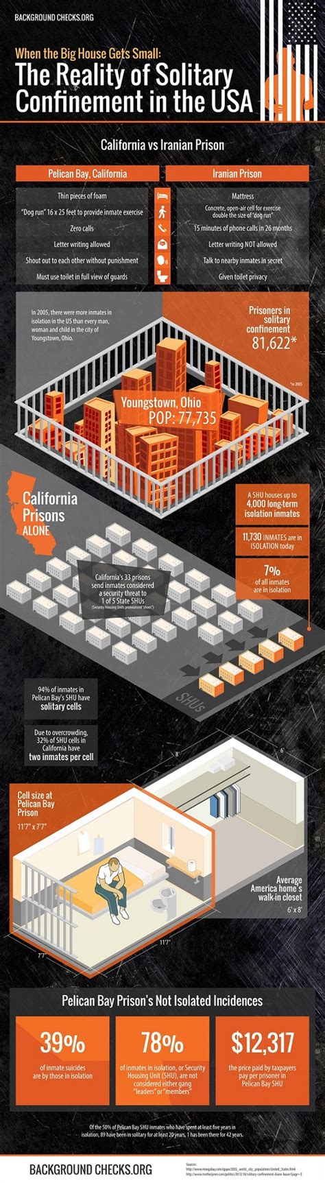 Infographic The Reality Of Solitary Confinement In The Usa Solitary Watch
