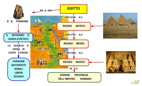 Mappa Concettuale Egitto •