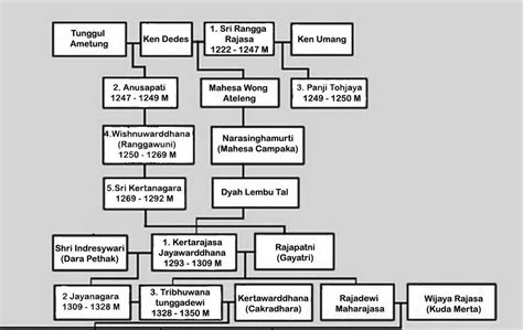 Silsilah Kerajaan Majapahit Newstempo