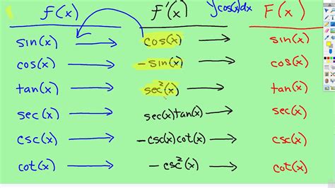 Integrals Anti Derivatives Of Trig Functions Youtube