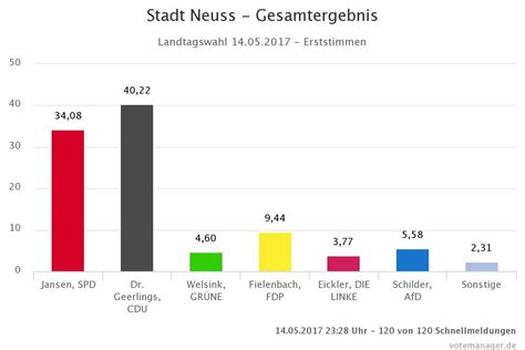 April vorgesehenen tag einer vorgezogenen landtagswahl auf den 26. Ergebnis der Landtagswahl 2017 — Neuss am Rhein