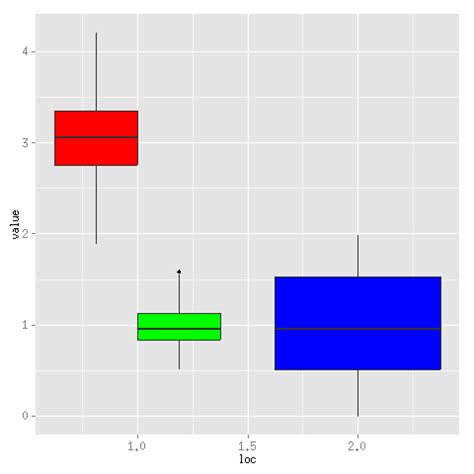 R Plotting Two Boxplots At One X Position Using R And Ggplot Itecnote