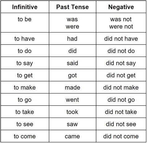 Past Tense Go