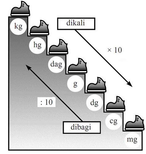 Terpopuler 37 Poster Tangga Satuan Berat Riset