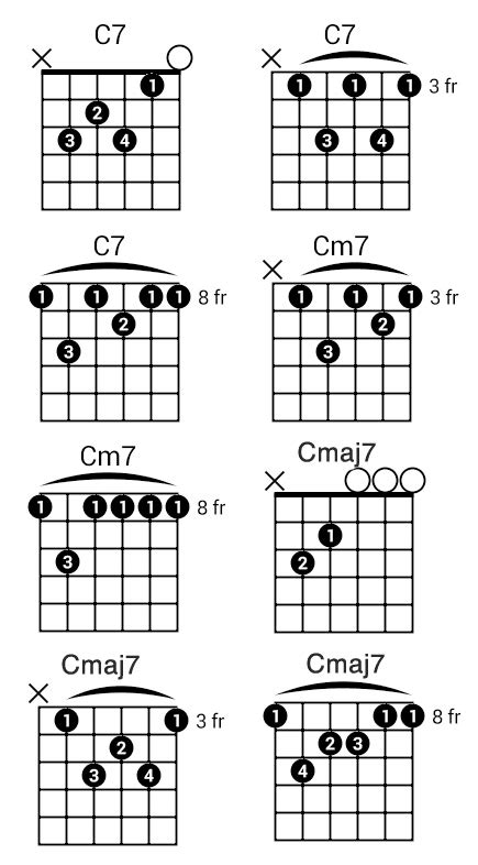 How To Play The C Guitar Chord National Guitar Academy