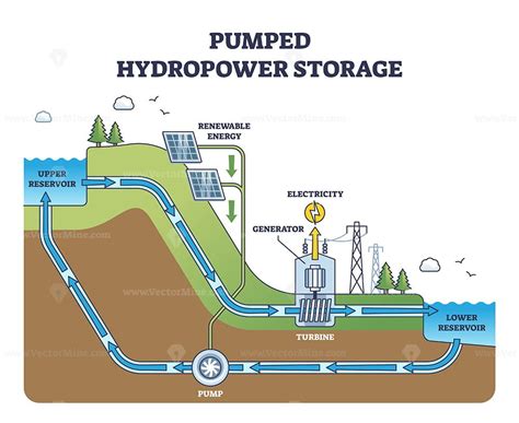 Pumped Hydropower Storage For Hydro Electricity Production Outline