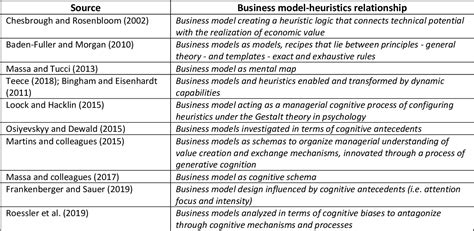 Table From How Entrepreneurs Make Sense Of Lean Startup Approaches