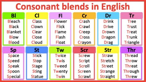 Examples Of Consonant Blends Word List Yourdictionary