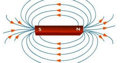 Berdasarkan sifat kemagnetannya, jenis bahan magnet secara umum terbagi menjadi dua bahan magnetik (feromagnetik). Blognya Anak Mipa