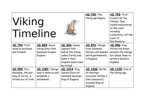Vikingtimeline Notes Viking Timeline Ad 700 The Viking Age Begins