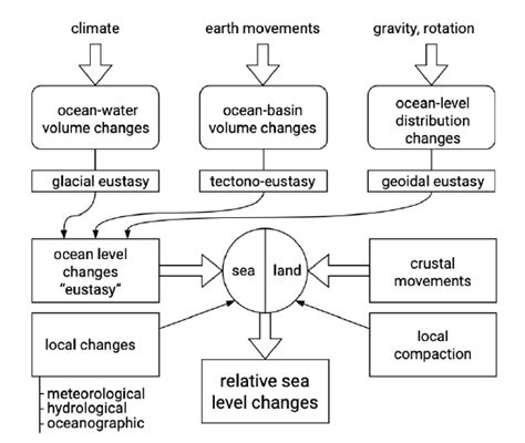 251 Geological Sea Level Changes Geosciences Libretexts
