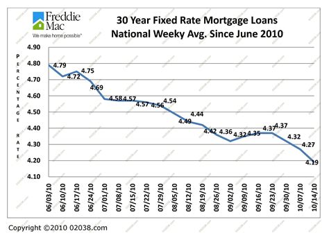 Fixed Mortgage What Is The Current 30 Year Fixed Mortgage Rate