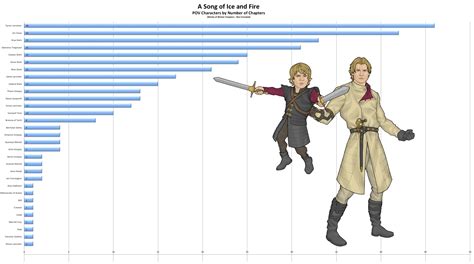 [all books] here s a graph of every pov character and their chapter count now with bonus