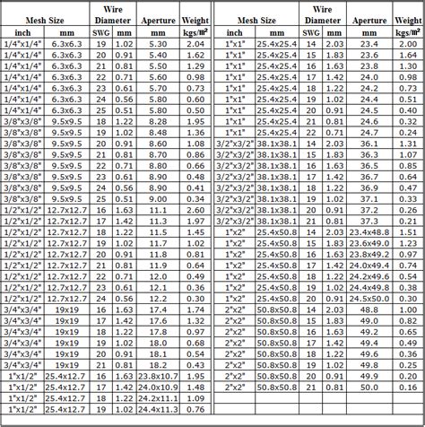 Wire Mesh Sizes Chart