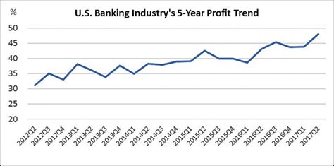 Bank Profits Are Surging And The Favorable Regulatory Environment