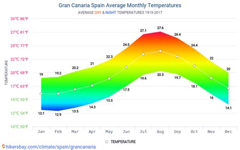 Data Tables And Charts Monthly And Yearly Climate Conditions In Gran