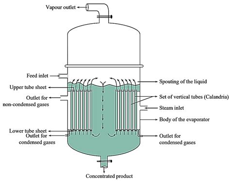 What Is Short Tube Vertical Evaporator Working Principle Construction