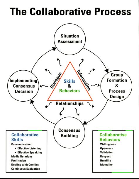 The Collaborative Process From National Conservation Training Center