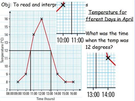 Interpreting Line Graphs Teaching Resources