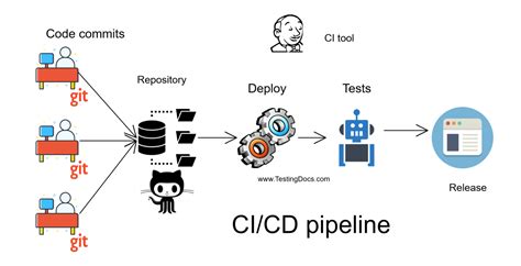 What Is Ci Cd Pipeline In Automation Testing Vrogue
