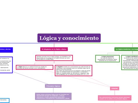 Mapa Conceptual LCC Mappa Mentale
