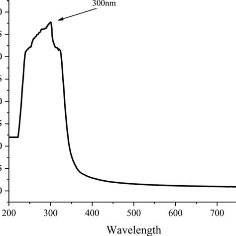 Uvvisible Absorption Spectrum Of Iron‐doped Nanoceria Download