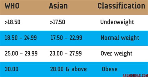 Bmi Body Mass Index Classification For Asians