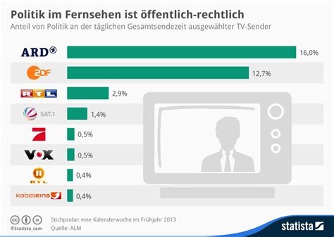 Prosieben logos in.ai,.eps,.svg &.cdr vector formats for free download. Infografik: Politik im Fernsehen ist öffentlich-rechtlich ...