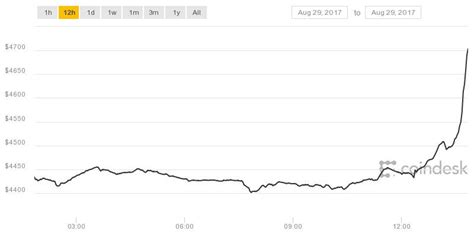 While ethereum refers to the blockchain network. The Price of Bitcoin is Now Trading at its Highest Level ...