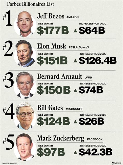 Forbes Rich List World S Billionaires List 2011 An Overview World