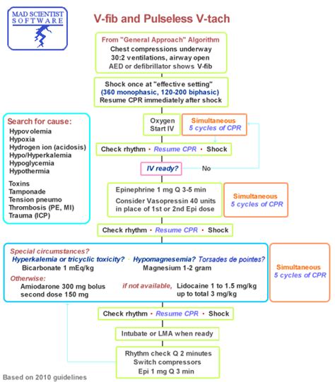 Acls Algorithm Flowcharts Mad Scientist Software