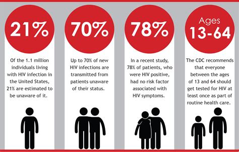 Hiv Infographic Community Health Centers