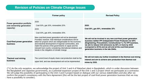 Revision To “policies On Climate Change Issues” Sumitomo Corporation