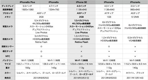iPhone SEはこれまでと何が違う？iPhone 6s、5s、4sのスペックと比較してみた | SmCo memory