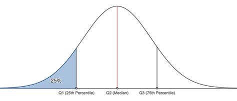 How To Find The 75th Percentile Of A Distribution Slide Course