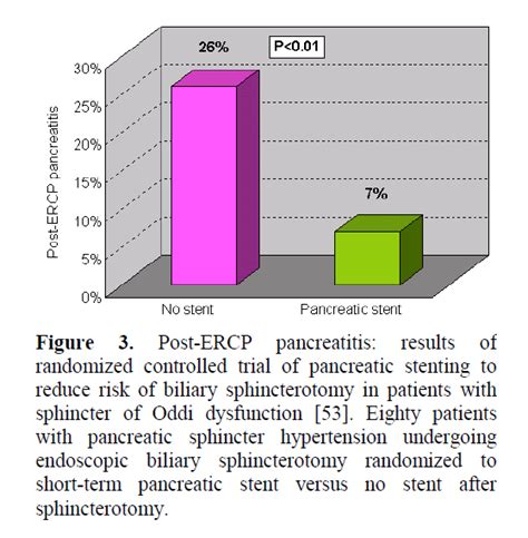 Post Ercp Pancreatitis Patient And Technique Related Risk Factors