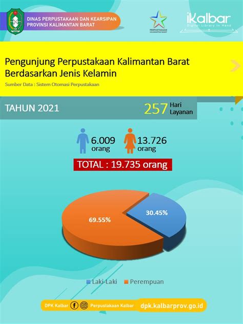 Statistik Kunjungan Perpustakaan Provinsi Kalimantan Barat Tahun 2021