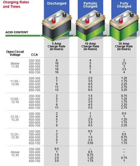 Cold cranking amps and reserve capacity. How To Charge Your Car Battery | DIY Battery Charging ...