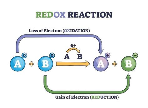Oxidation And Reduction Redox Reactions Definitions Examples