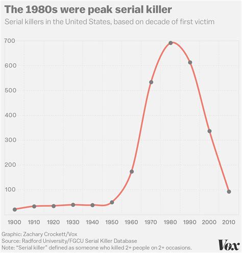 What Data On 3000 Murderers And 10000 Victims Tells Us About Serial