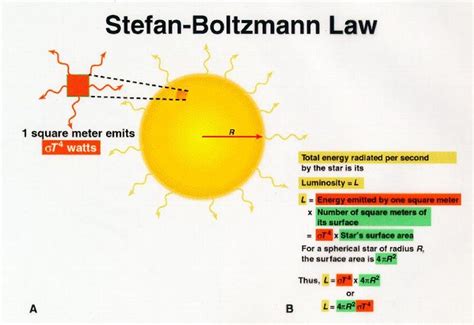 Stefan Boltzmann Law As The Temperature Of An Object Increases More