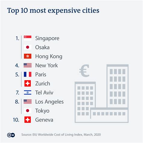 Most Expensive Cities In The World Amaliaprince