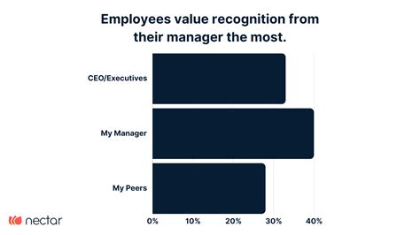 26 Employee Recognition Statistics You Need To Know In 2024